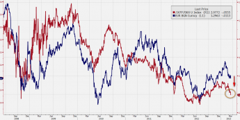 Wykres kursu EUR/USD i siły względnej Stoxx Banks i KBW Banks <span>Źródło:Bloomberg<span>