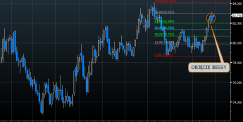 Wykres tygodniowy indeksu dolarowego <span>(Źródło: BLOOMBERG)<span>