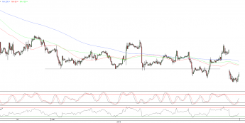 Wykres godzinowy kursu EUR/USD