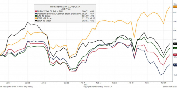 Wykres europejskich indeksów (02.01.2014=100) <span> Źródło: Bloomberg <span>