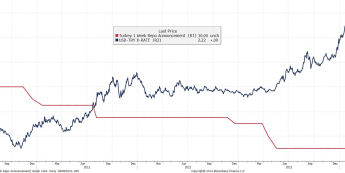 Wykres sopy procentowej w Turcji i kursu USD/TRY <span> Źródło: Bloomberg <span>