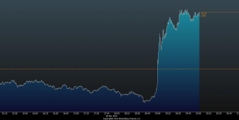Wykres tickowy S&P 500 <span>Źródło:Bloomberg<span>