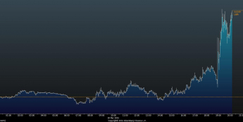 Wykres tickowy kursu EUR/USD <span>Źródło:Bloomberg<span>