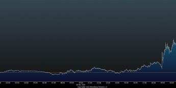 Wykres tickowy EUR/USD <span>Źródło:Bloomberg<span>