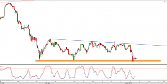 Wykres 4-godzinowy kursu USD/JPY <span> Źródło: TMS Direct <span>