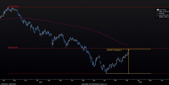 Wykres dzienny indeksu WIG20<span>Źródło:Bloomberg<span>