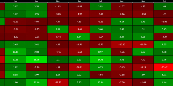Tablica sezonowości WIG20<span>Źródło:Bloomberg<span>