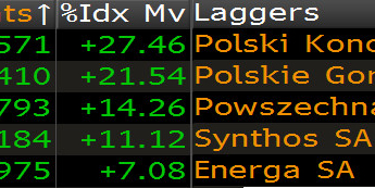 Najsilniejsze i najsłąbsze spółki z WIG20 oraz ich wpływ na wartość indeksu <span>Źródło: Bloomberg<span>
