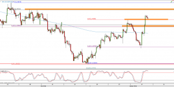 Wykres 4-godzinowy kursu GBP/USD <span> Źródło: TMS Direct <span>