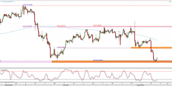 Wykres 4-godzinowy kursu USD/CHF <span> Źródło: TMS Direct <span>