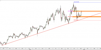 Wykres dzienny CFD na Eurocash <span> Źródło: TMS Direct <span>