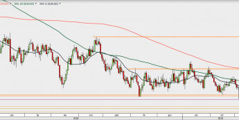 EUR/USD - wykres 1D; Źródło: TMSDirect