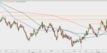 GBP/USD - wykres 1D; Źródło: TMSDirect