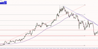 Wykres godzinowy EUR/USD. Źródło: TMS