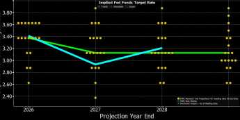 Projekcje FOMC wskazują na ostrożne, nieco bardziej restrykcyjne nastawienie