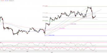 Wykres godzinowy kursu EUR/USD <span>Źródło:TMS Direct<span>