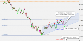 Wykres czterogodzinny kursu GBP/USD <span> (Źródło: Bloomberg) <span>
