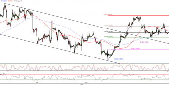 Wykres godzinowy kursu EUR/USD <span>Źródło:TMS Direct<span>