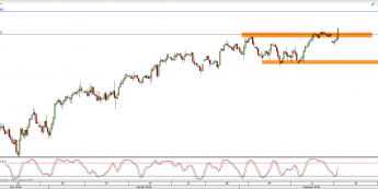 Wykres 4-godzinowy CFD na S&P500 <span> Źródło: TMS Direct <span>