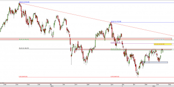 Wykres dzienny CFD na DAX  <span> Źródło: TMS Direct <span>