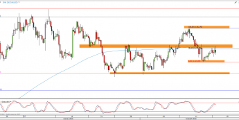 Wykres 4-godzinowy kursu XAU/USD <span> Źródło: TMS Direct <span>