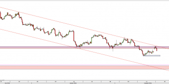 Wykres 4-godzinowy kursu USD/CAD <span> Źródło: TMS Direct <span>