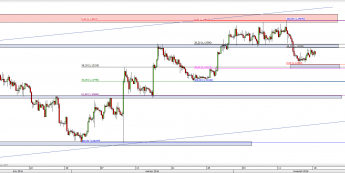 Wykres 4-godzinowy kursu EUR/USD <span> Źródło: TMS Direct <span>