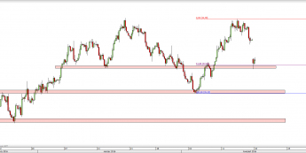 Wykres 4-godzinowy CFD na ropę WTI  <span> Źródło: TMS Direct <span>