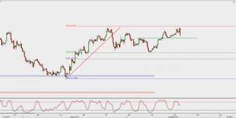 Wykres 4-godzinowy GBP/USD; Źródło: TMS Direct