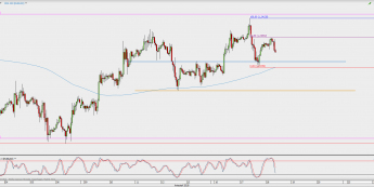 Wykres godzinowy EUR/USD; Źródło: TMS Direct