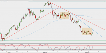 Wykres 4-godzinowy USD/CAD; Źródło: TMS Direct