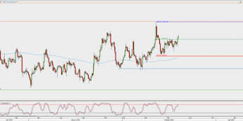 Wykres 4-godzinowy XAU/USD; Źródło: TMS Direct