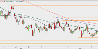 EUR/USD - wykres 1D; Źródło: TMSDirect