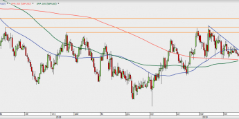 GBP/USD - wykres 1D; Źródło: TMSDirect