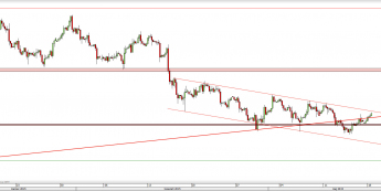 Wykres 4-godzinowy kursu USD/CAD <span> Źródło: TMS Direct <span>