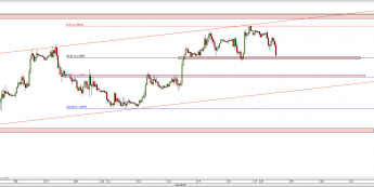Wykres godzinowy kursu EUR/USD <span> Źródło: TMS Direct <span>