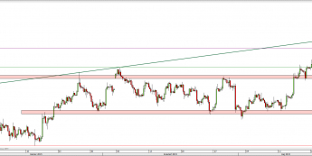 Wykres 4-godzinowy kursu XAU/USD <span> Źródło: TMS Direct <span>