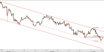 Wykres 4-godzinowy kursu USD/PLN <span> Źródło: TMS Direct <span>