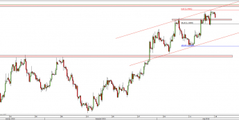 Wykres 4-godzinowy kursu EUR/USD <span> Źródło: TMS Direct <span>