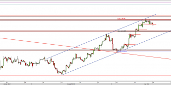 Wykres 4-godzinowy kursu GBP/USD <span> Źródło: TMS Direct <span>