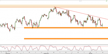 Wykres 4-godzinowy CFD na S&P500 <span> Źródło: TMS Direct <span>