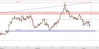 Wykres 4-godzinowy kursu EUR/USD <span> Źródło: TMS Direct <span>