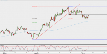 Wykres 4-godzinowy USD/CAD; Źródło: TMS Direct