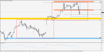 Wykres 4-godzinowy CFD na DAX; Źródło: TMS Trader