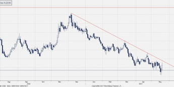 Wykres dzienny EUR/PLN; Źródło: Bloomberg.