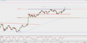 Wykres 4-godzinowy GBP/USD; Źródło: TMS Direct