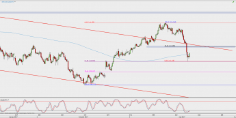 Wykres 4-godzinowy USD/JPY; Źródło: TMS Direct