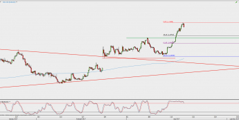 Wykres 4-godzinowy EUR/USD; Źródło: TMS Direct