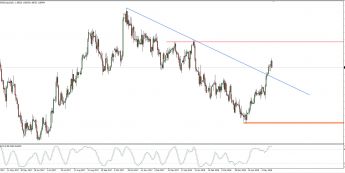 Wykres dzienny AUD/NZD; Źródło: TMS Connect