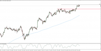 Wykres godzinowy CFD na DAX; Źródło: TMS Connect